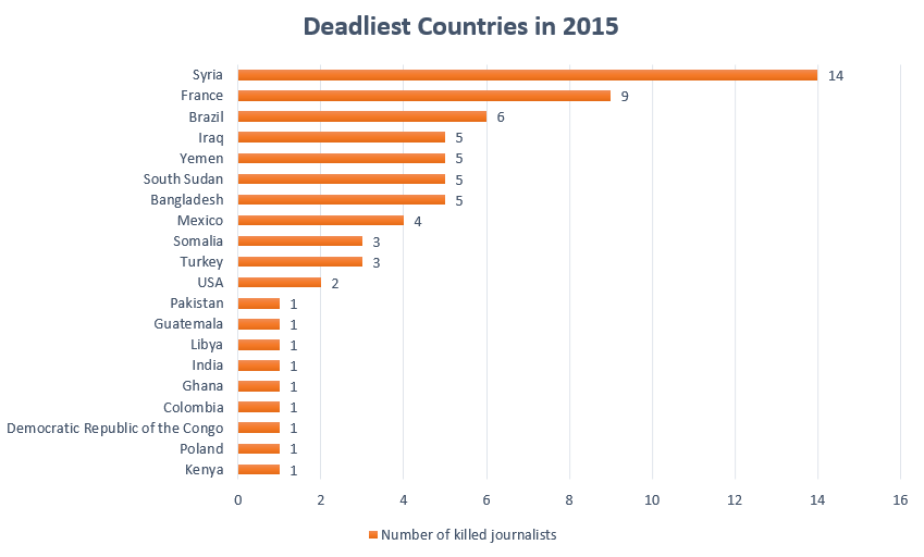 deadliest-countries-in-2015