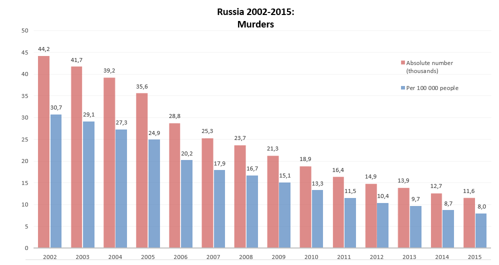 murders-in-russia-2002 - 2015